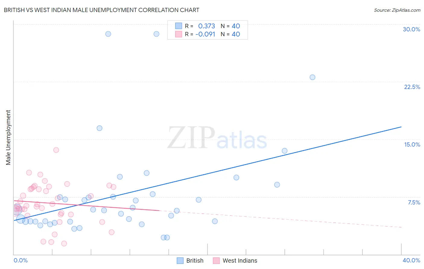 British vs West Indian Male Unemployment