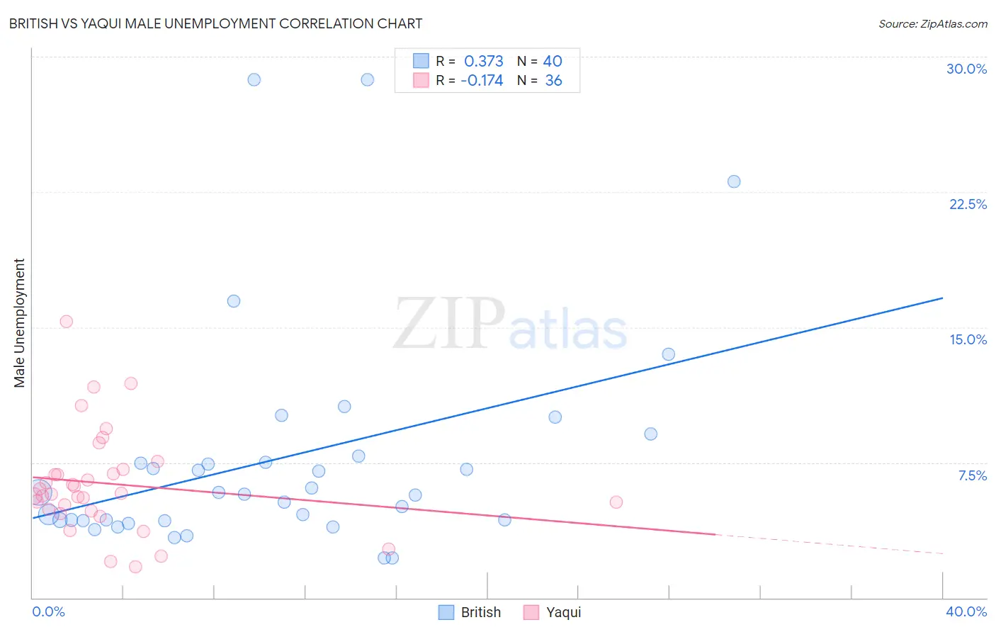 British vs Yaqui Male Unemployment