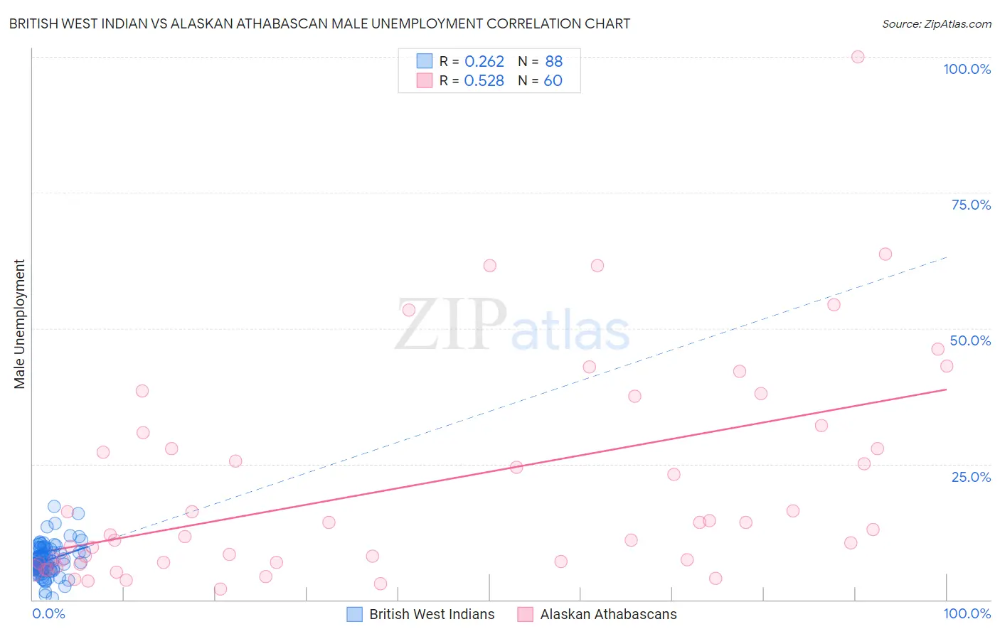 British West Indian vs Alaskan Athabascan Male Unemployment