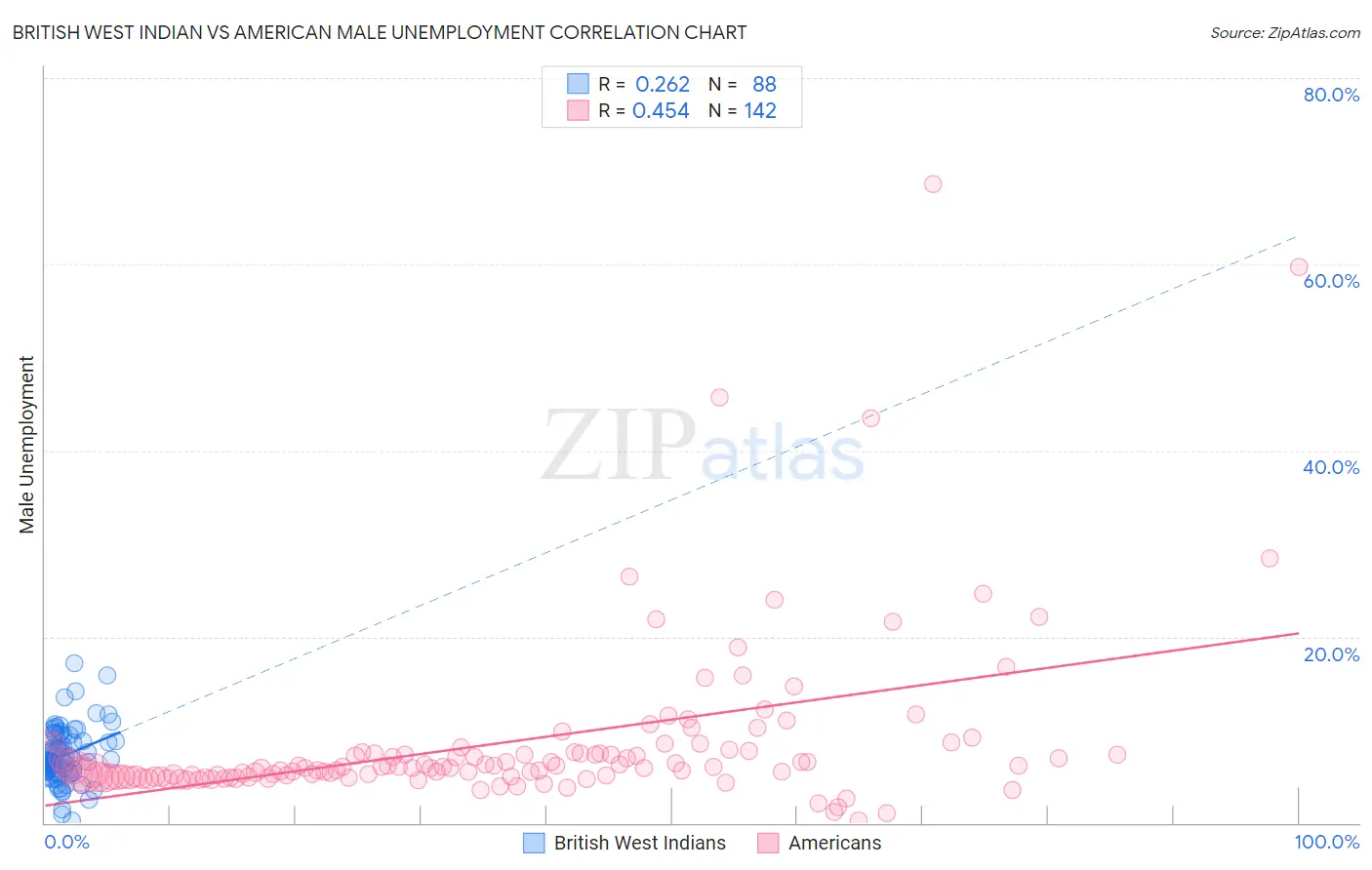 British West Indian vs American Male Unemployment