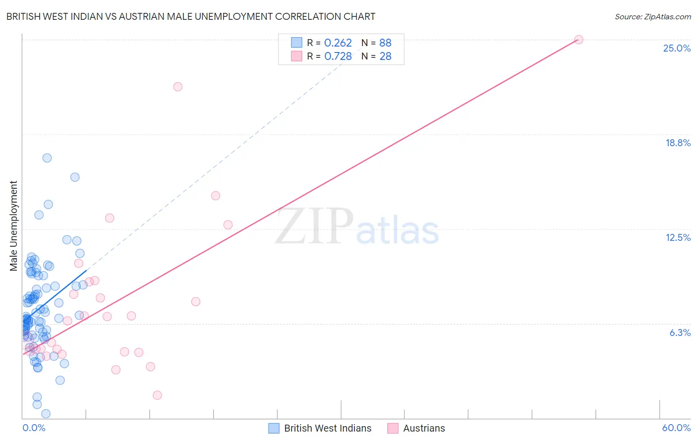 British West Indian vs Austrian Male Unemployment