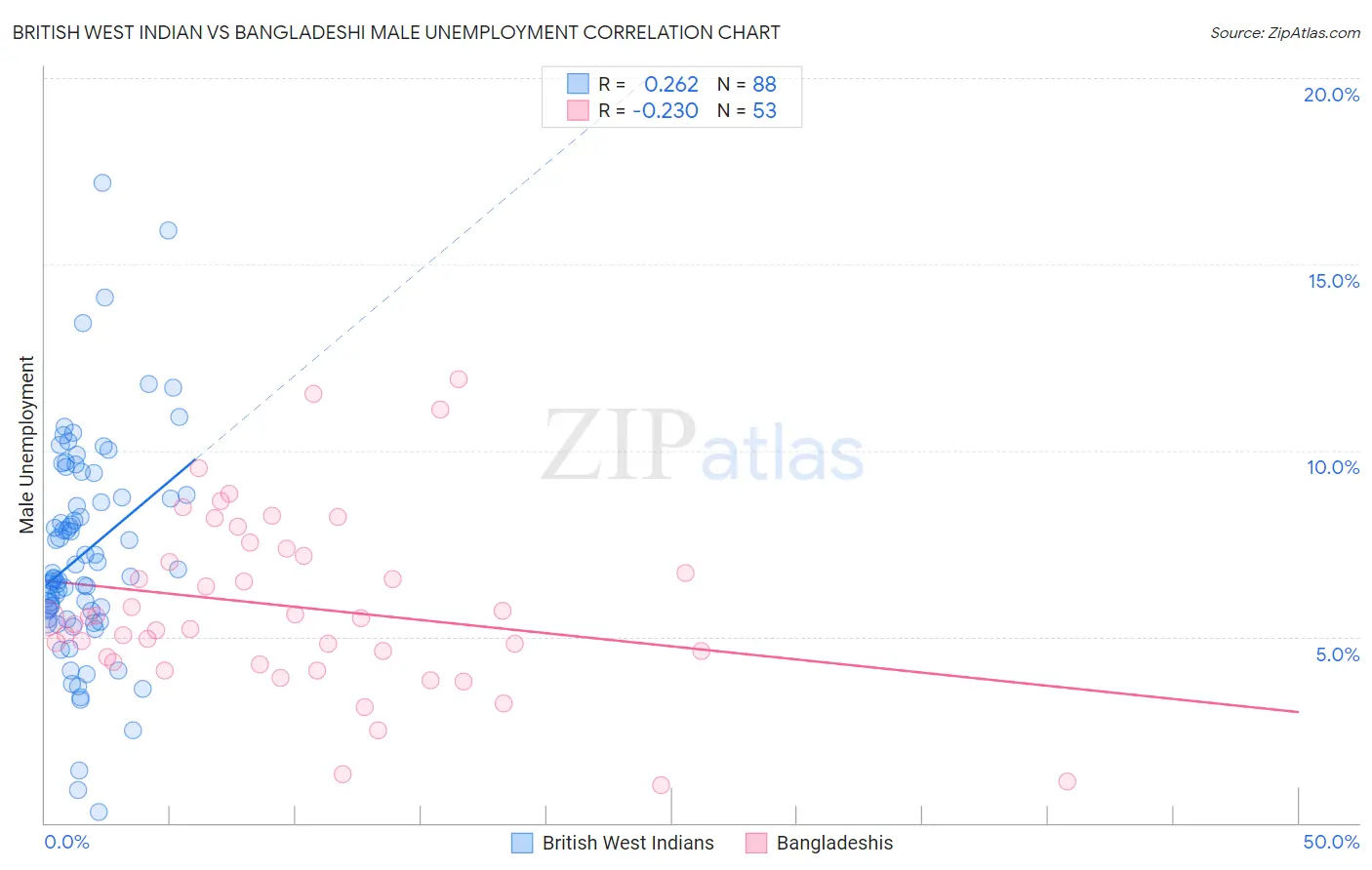 British West Indian vs Bangladeshi Male Unemployment