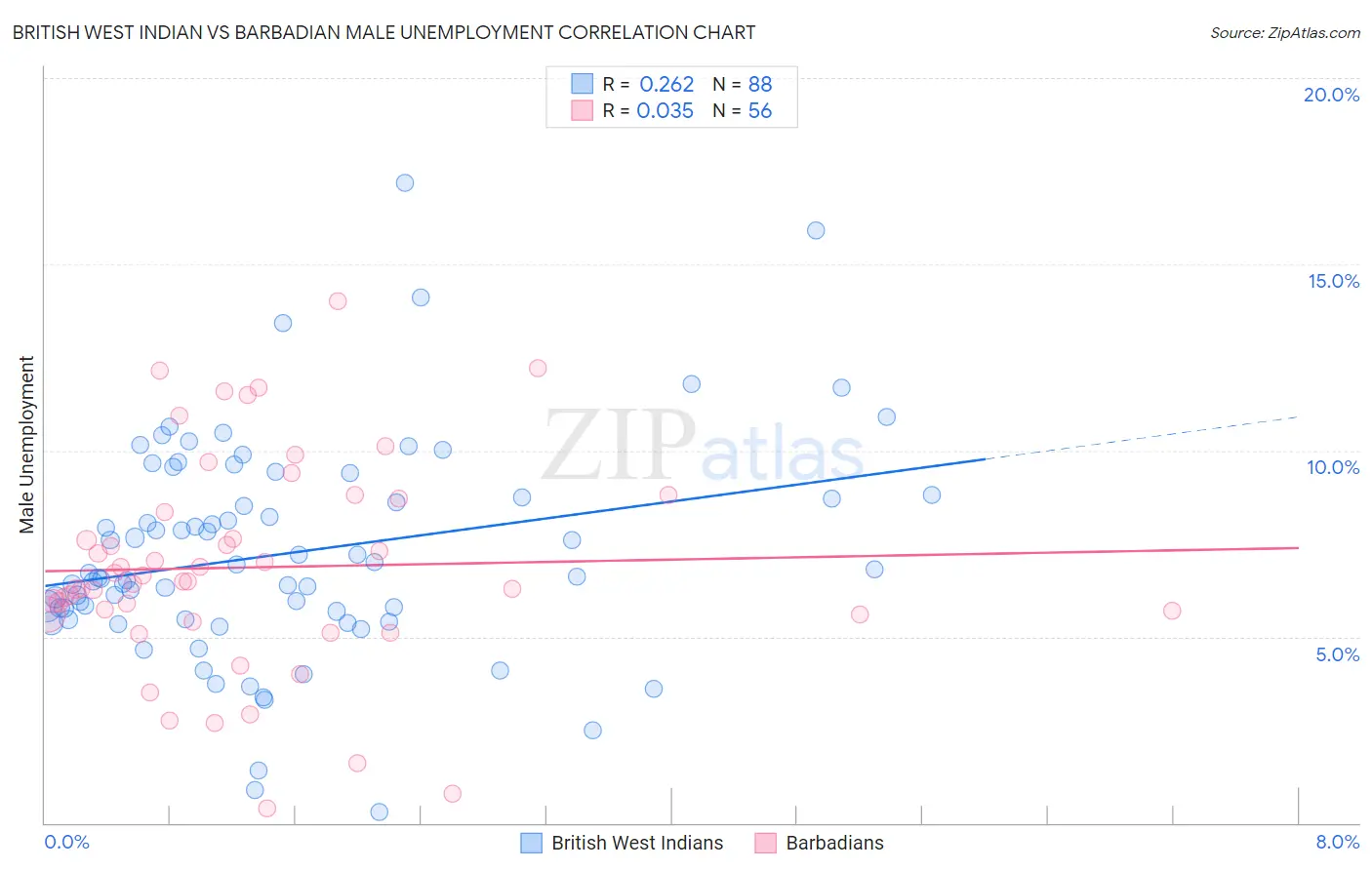 British West Indian vs Barbadian Male Unemployment