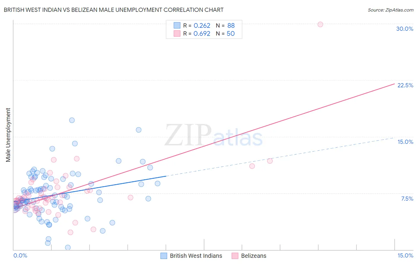 British West Indian vs Belizean Male Unemployment