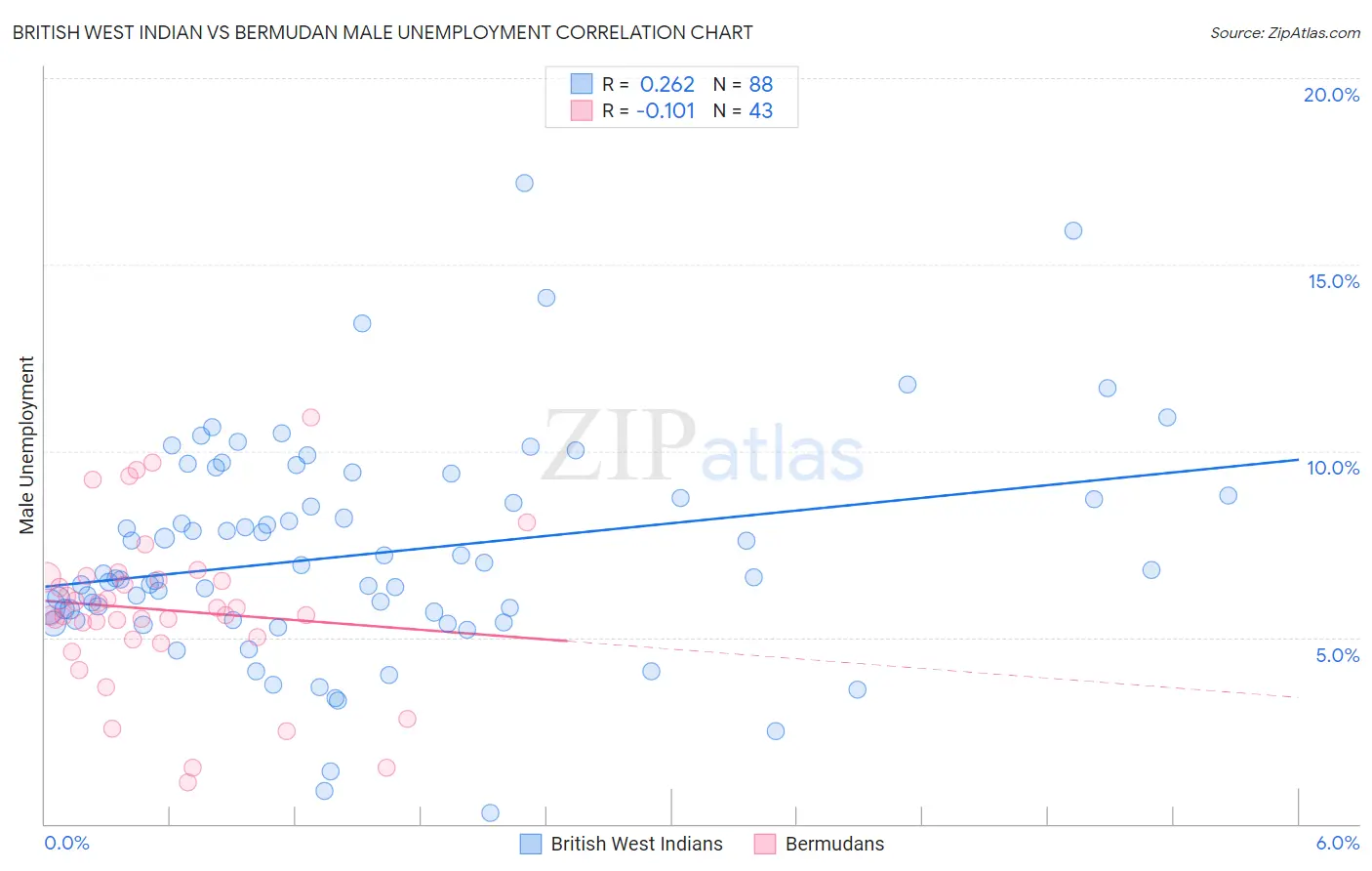British West Indian vs Bermudan Male Unemployment
