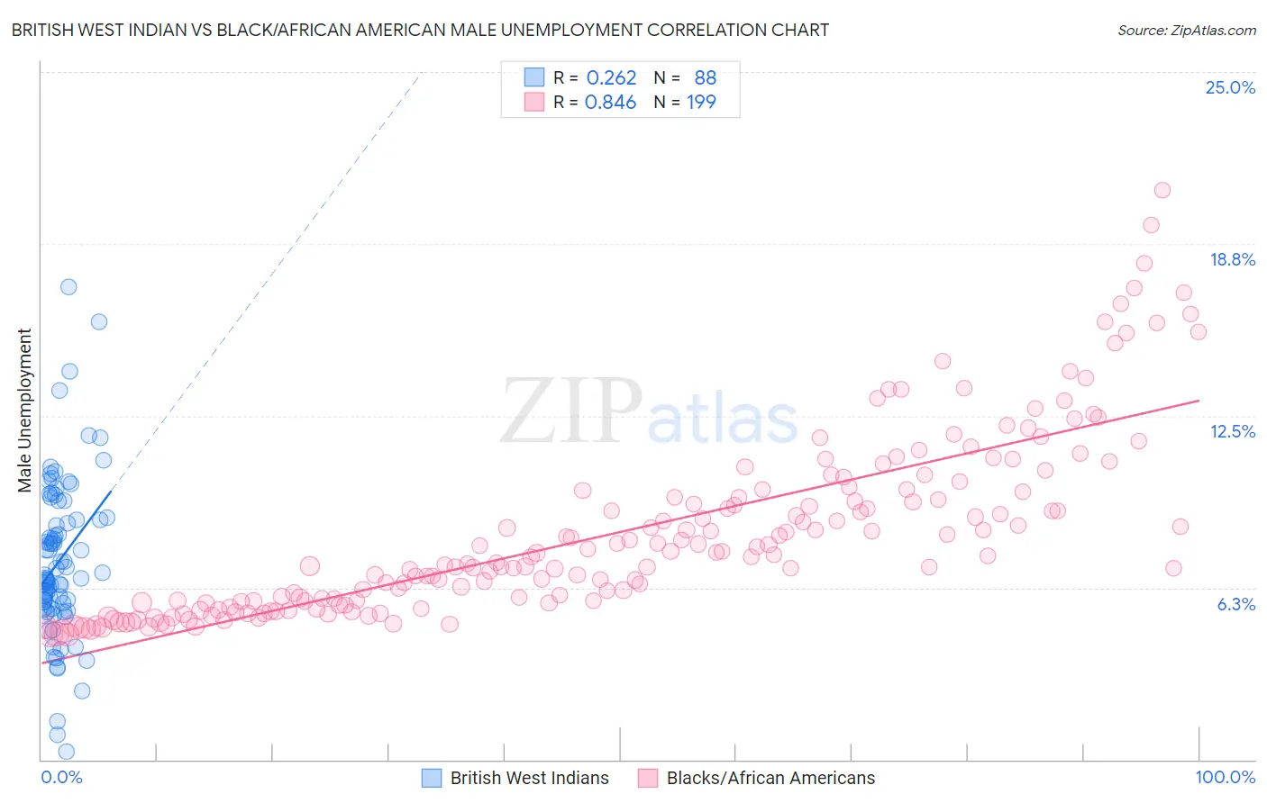 British West Indian vs Black/African American Male Unemployment