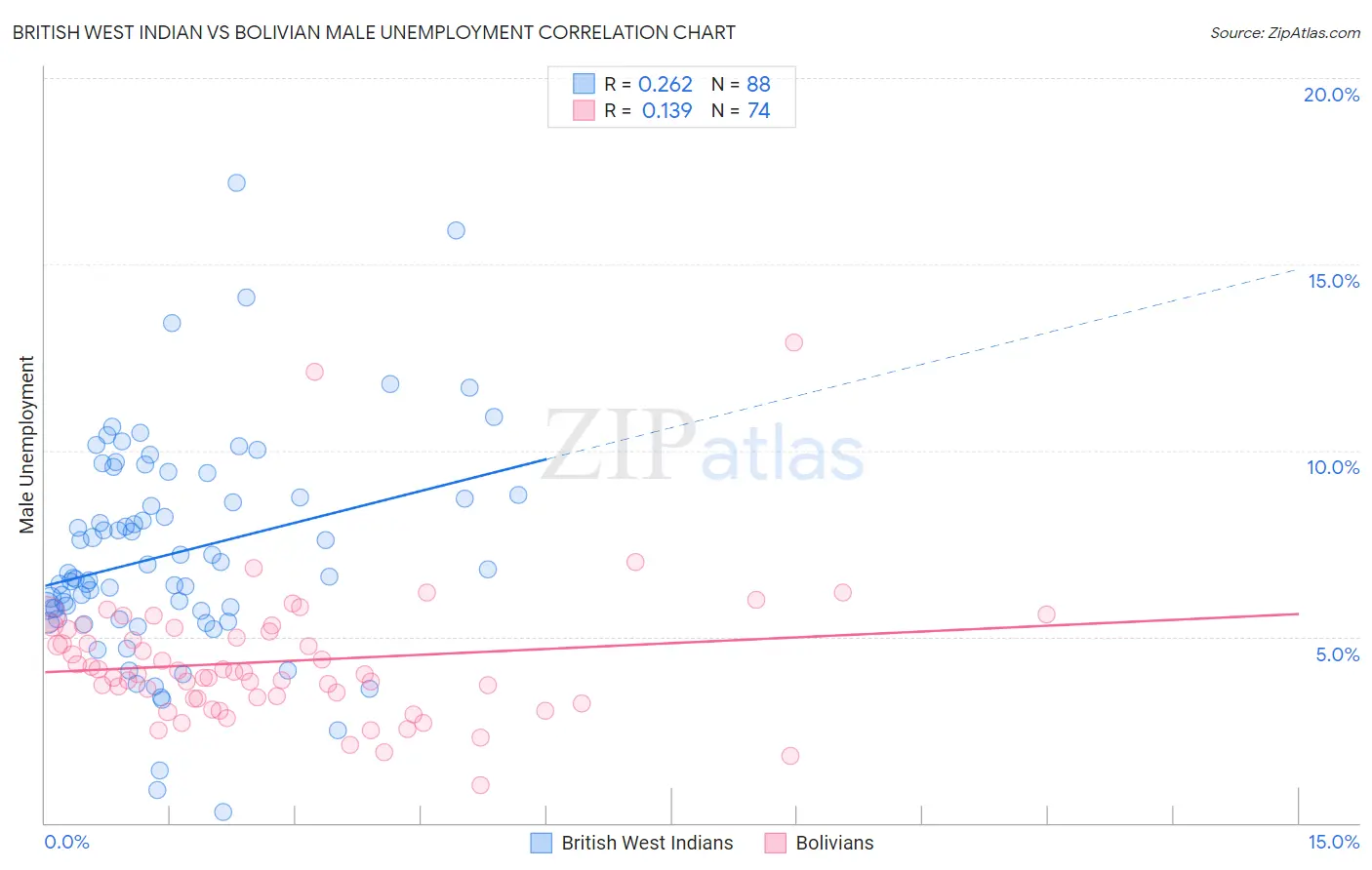 British West Indian vs Bolivian Male Unemployment