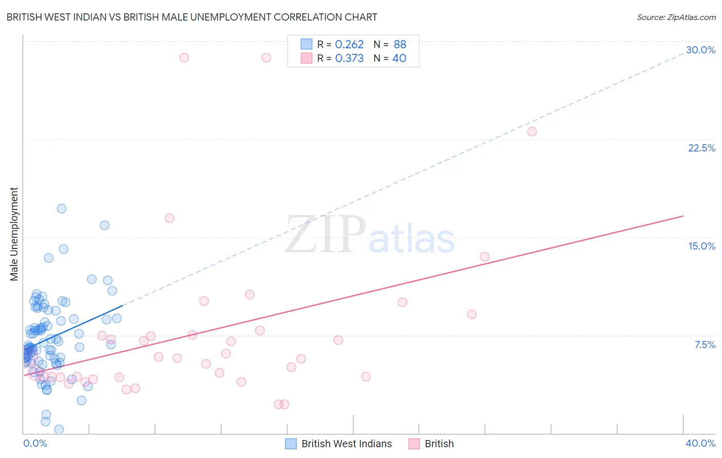 British West Indian vs British Male Unemployment