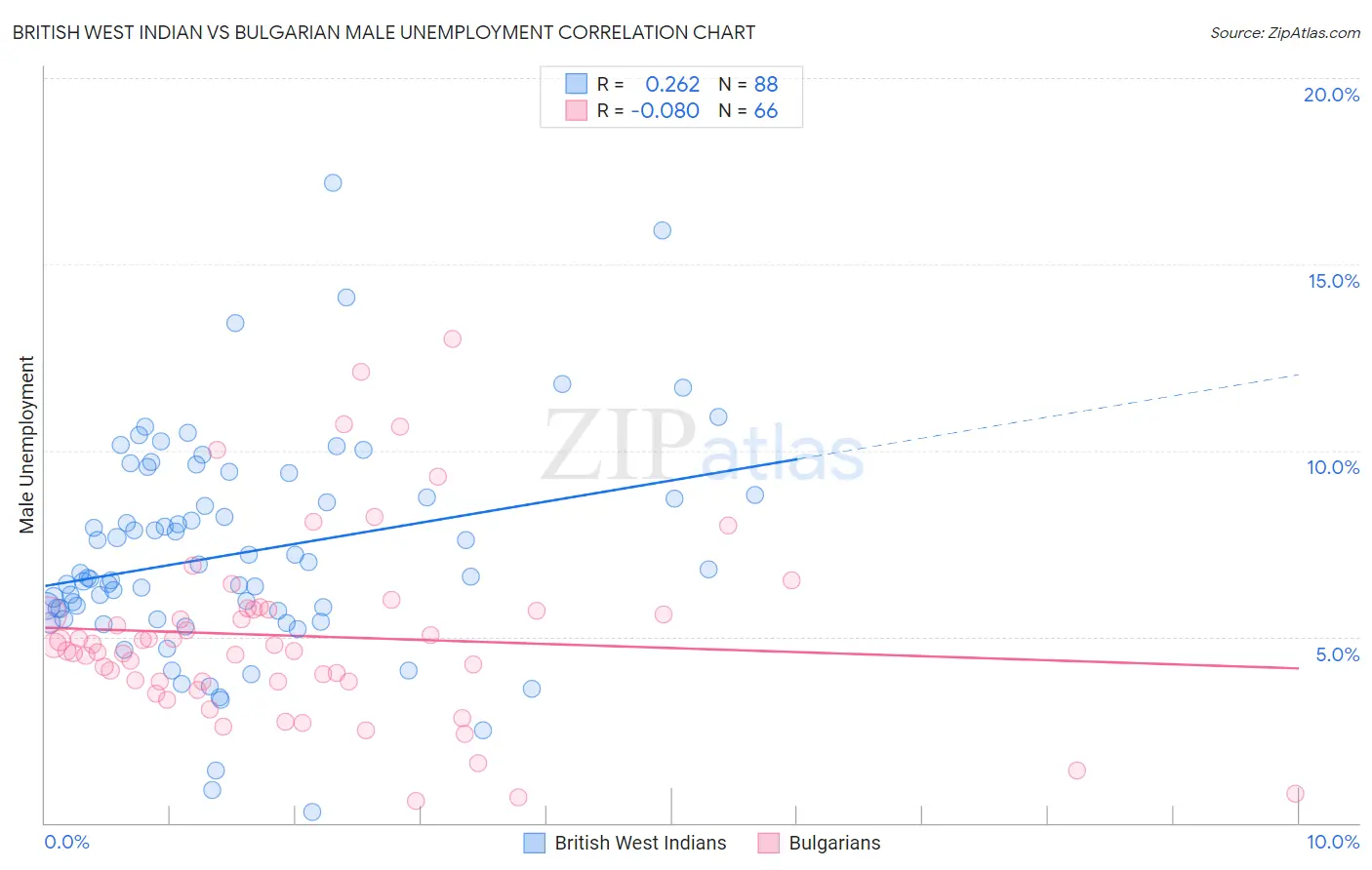 British West Indian vs Bulgarian Male Unemployment