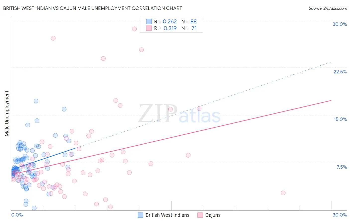 British West Indian vs Cajun Male Unemployment