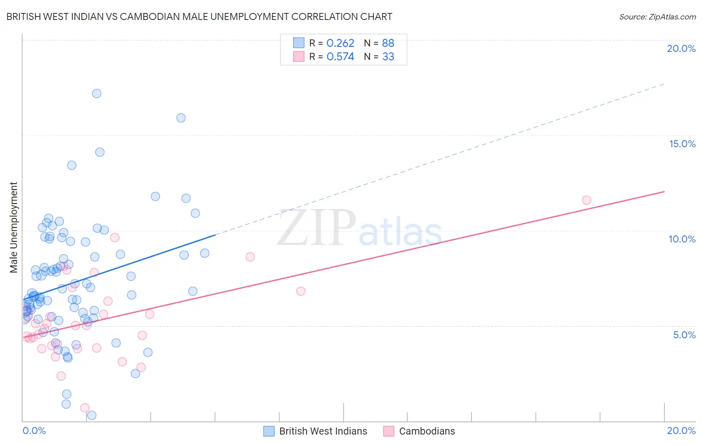 British West Indian vs Cambodian Male Unemployment