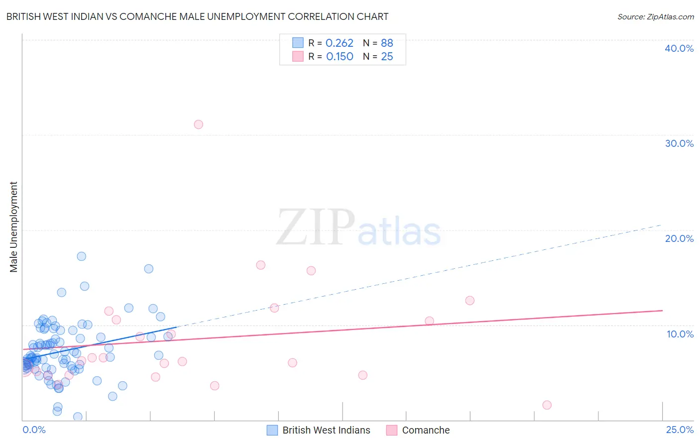 British West Indian vs Comanche Male Unemployment