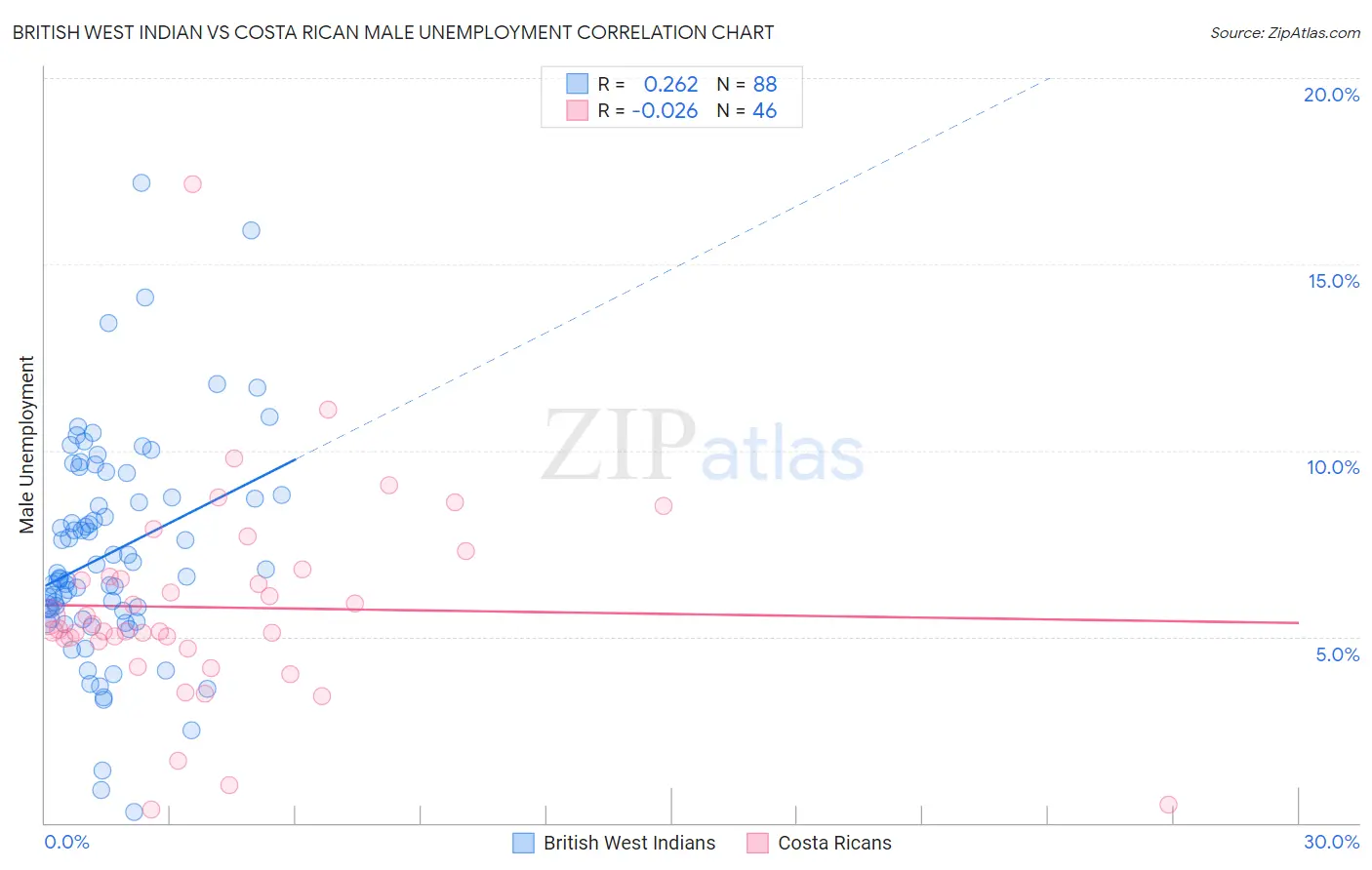 British West Indian vs Costa Rican Male Unemployment