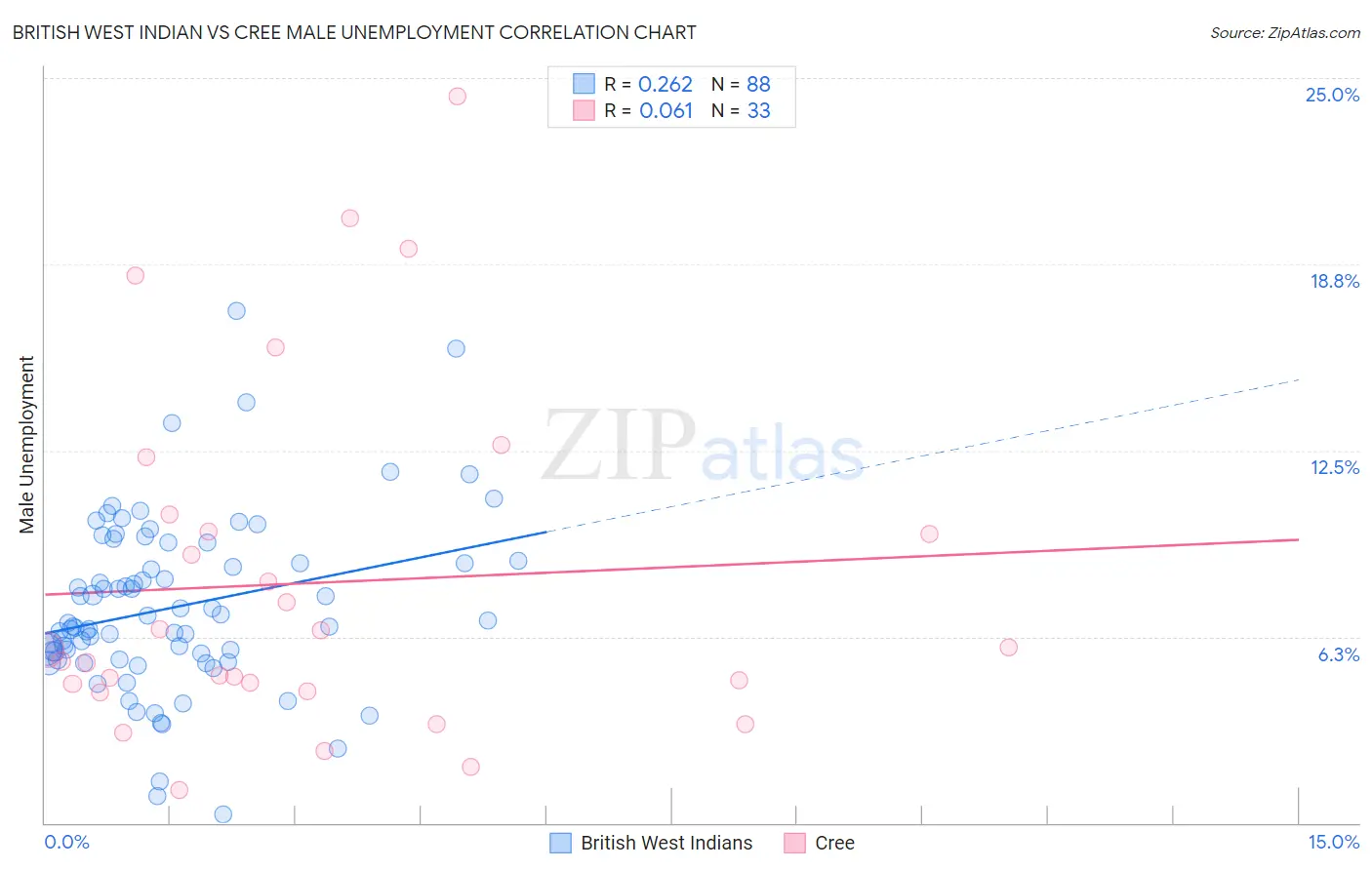 British West Indian vs Cree Male Unemployment