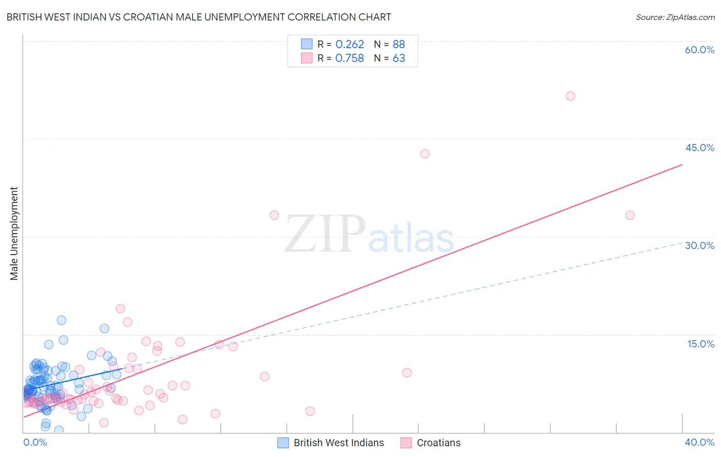 British West Indian vs Croatian Male Unemployment