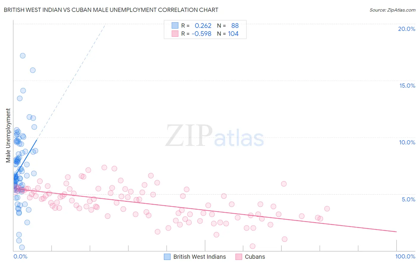 British West Indian vs Cuban Male Unemployment