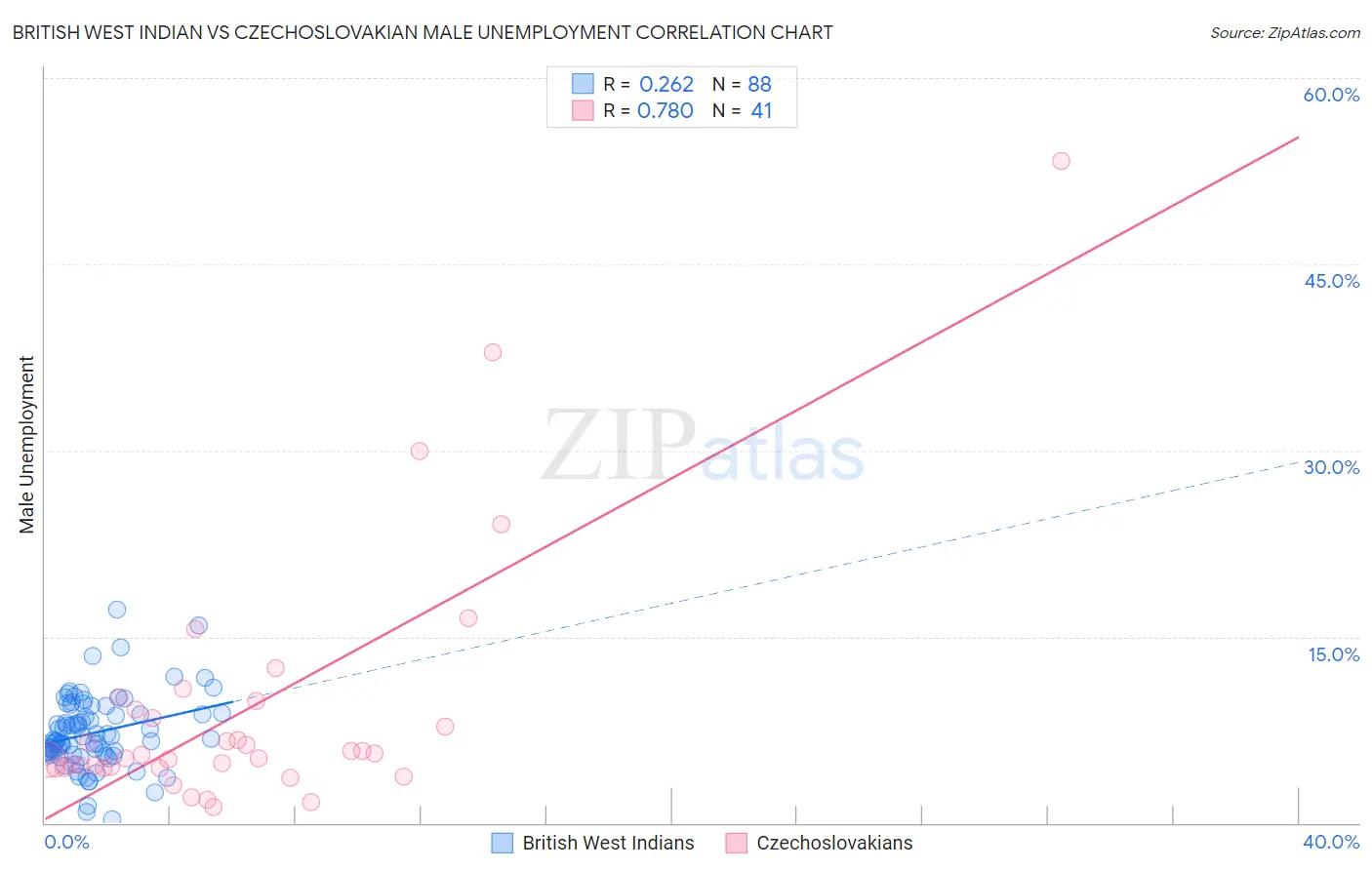 British West Indian vs Czechoslovakian Male Unemployment