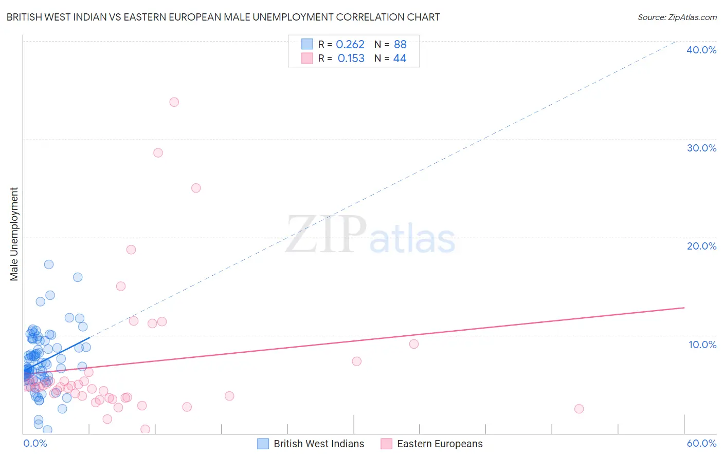 British West Indian vs Eastern European Male Unemployment