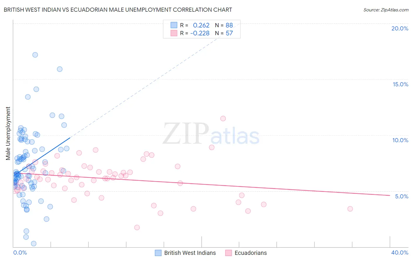 British West Indian vs Ecuadorian Male Unemployment