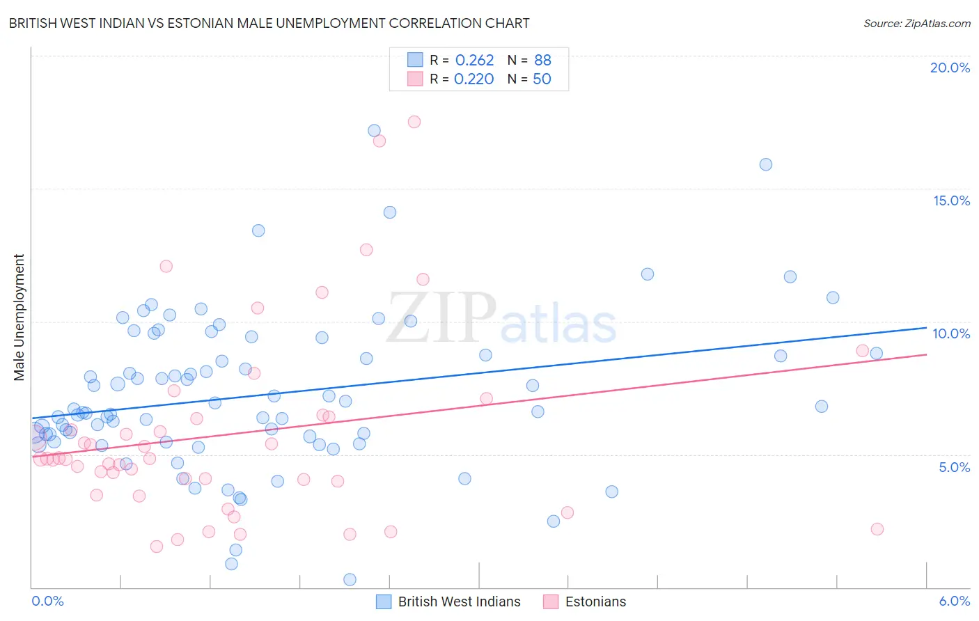 British West Indian vs Estonian Male Unemployment