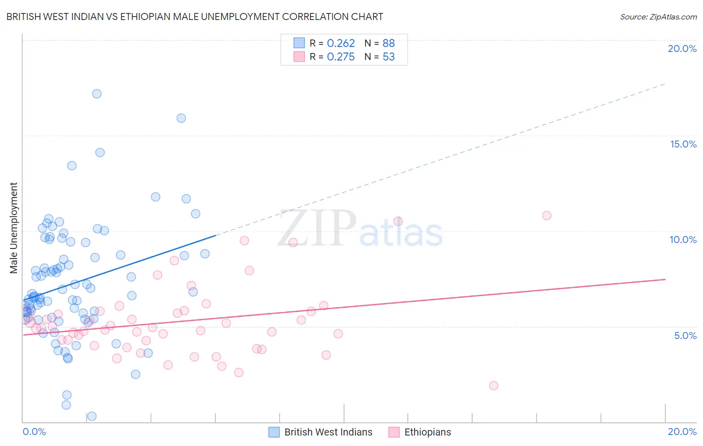 British West Indian vs Ethiopian Male Unemployment