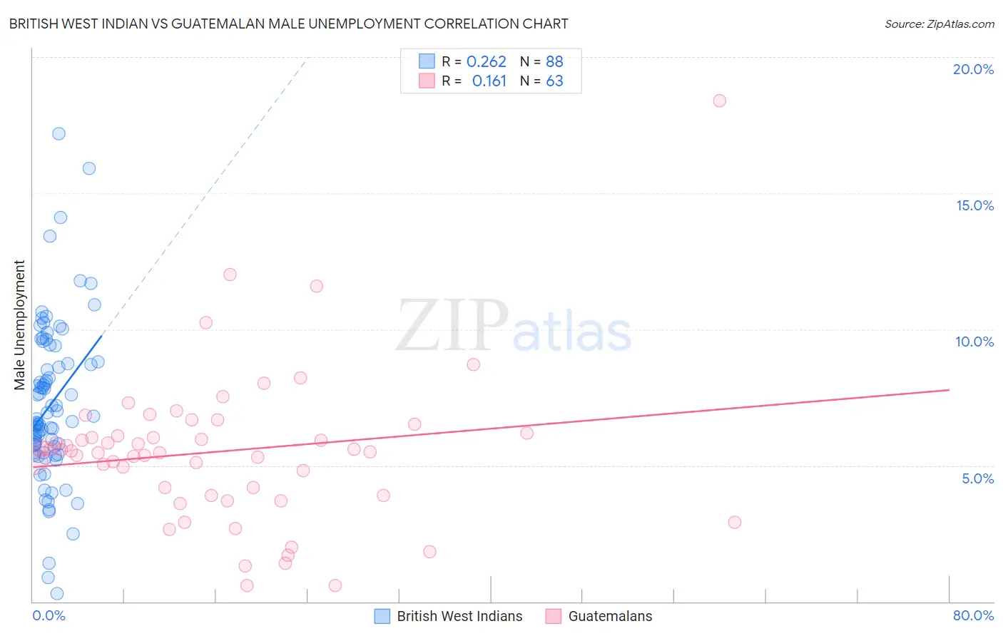 British West Indian vs Guatemalan Male Unemployment