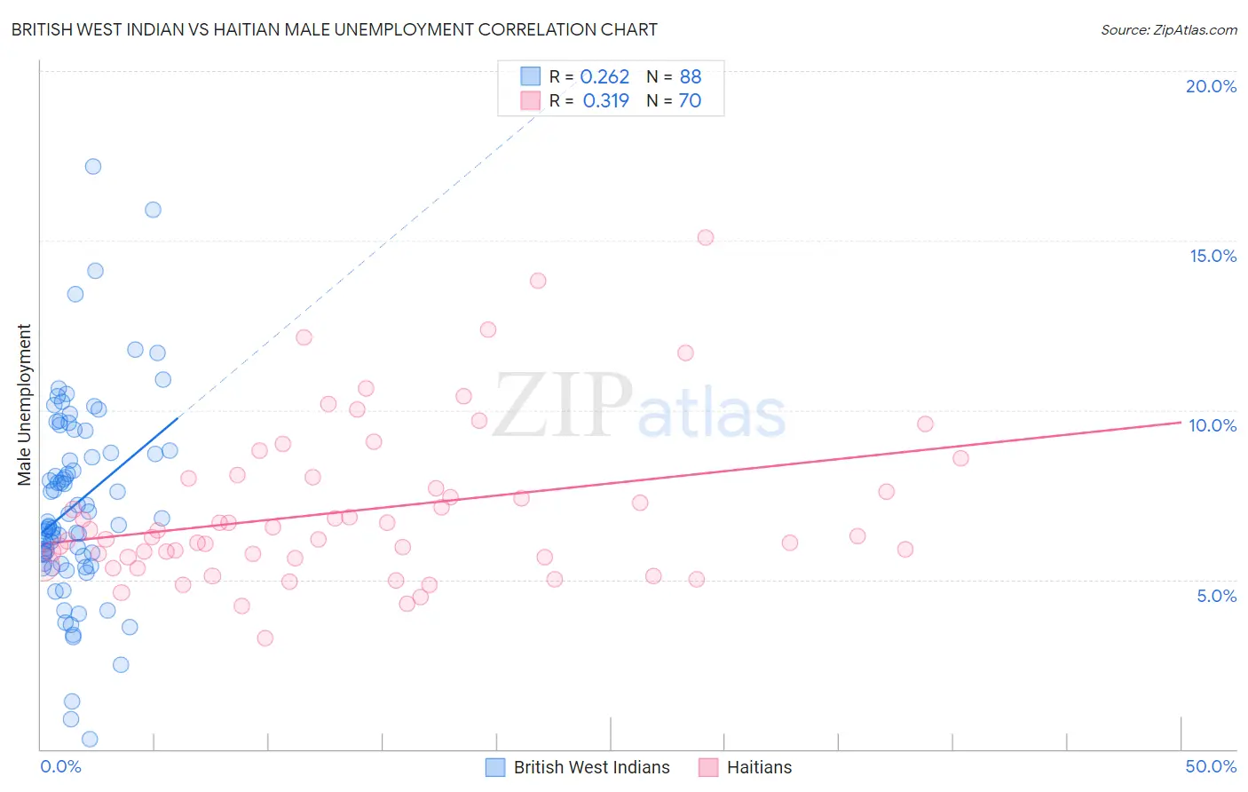 British West Indian vs Haitian Male Unemployment