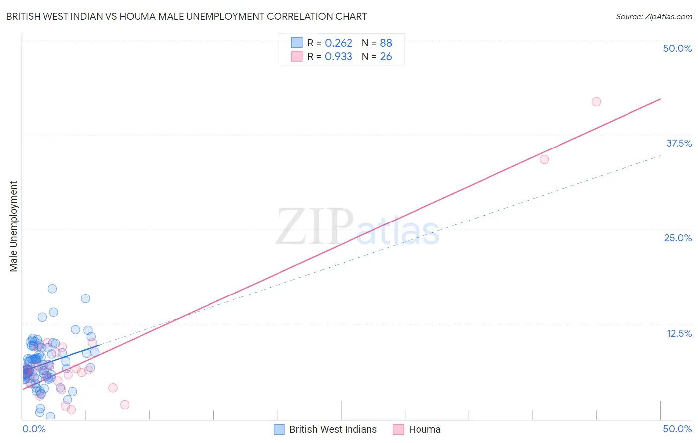 British West Indian vs Houma Male Unemployment