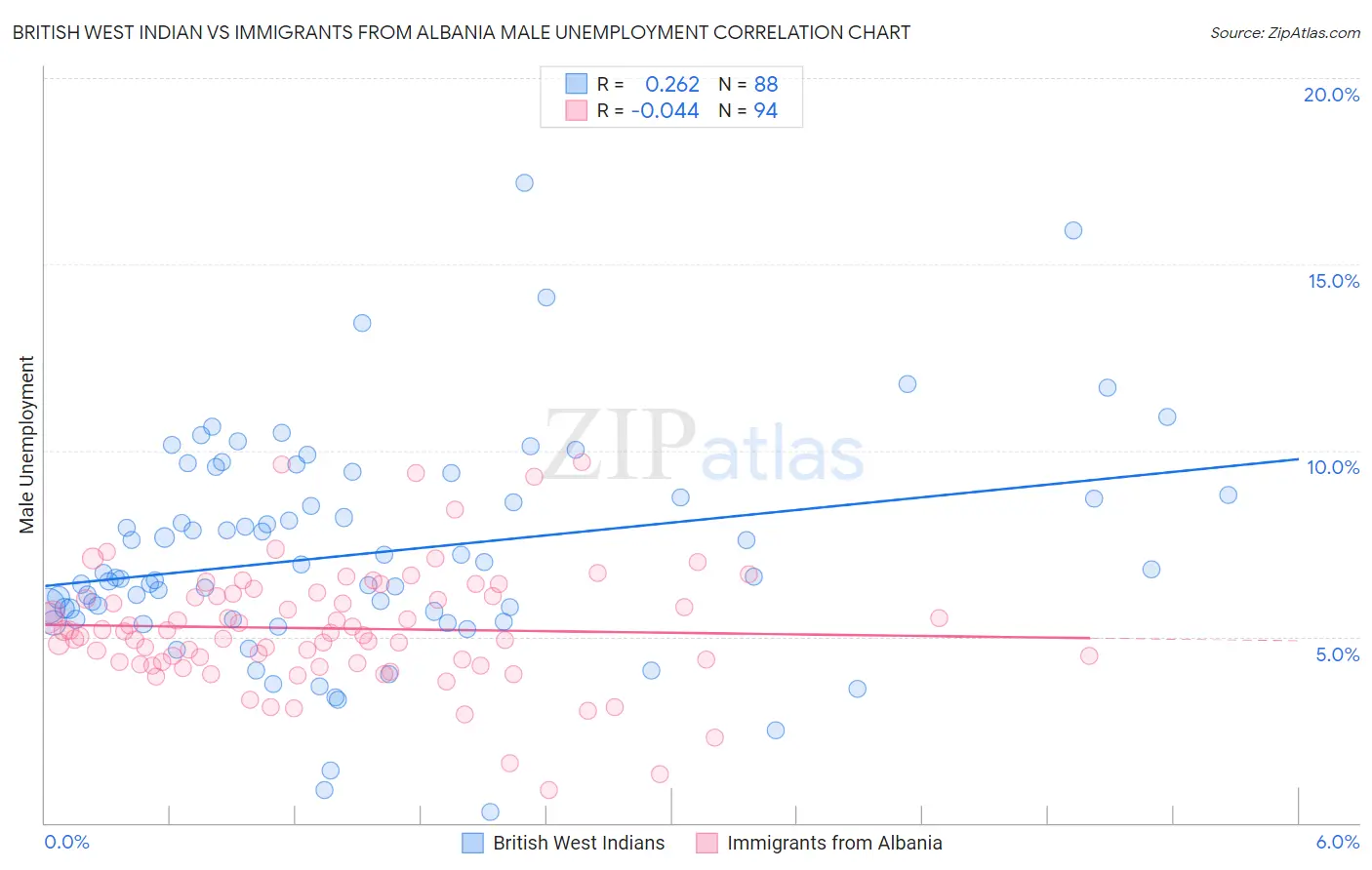 British West Indian vs Immigrants from Albania Male Unemployment