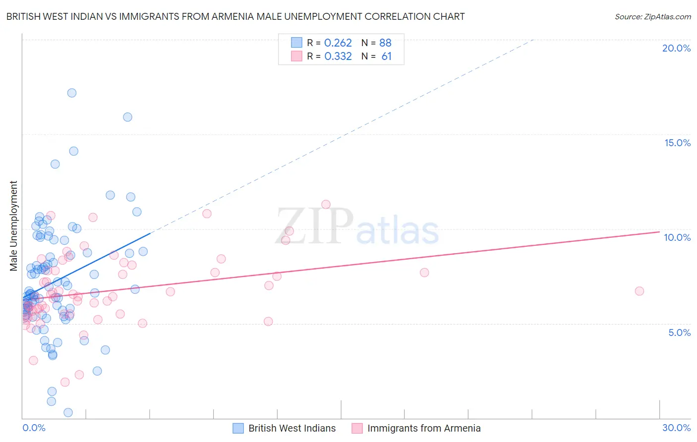 British West Indian vs Immigrants from Armenia Male Unemployment
