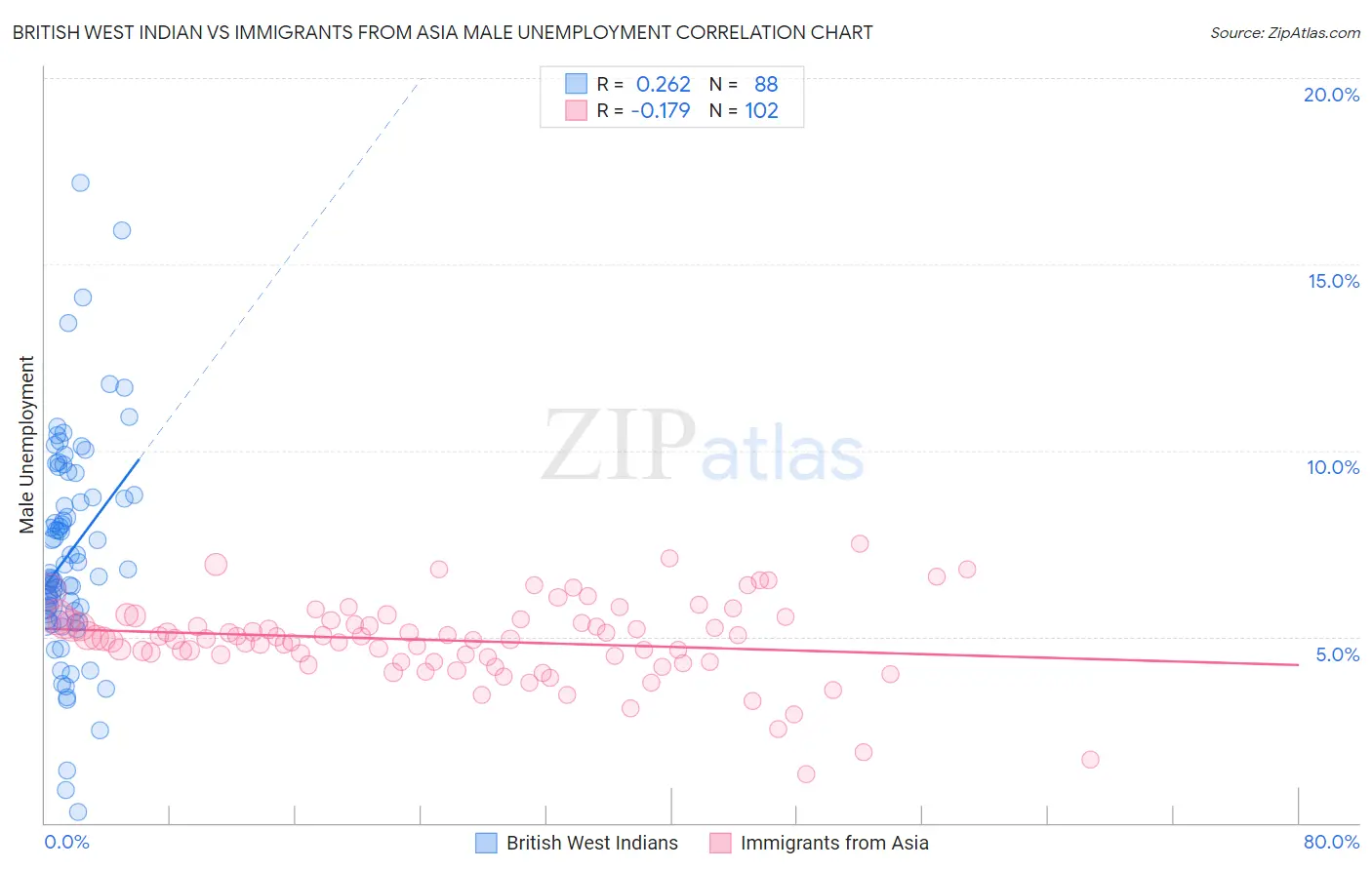 British West Indian vs Immigrants from Asia Male Unemployment