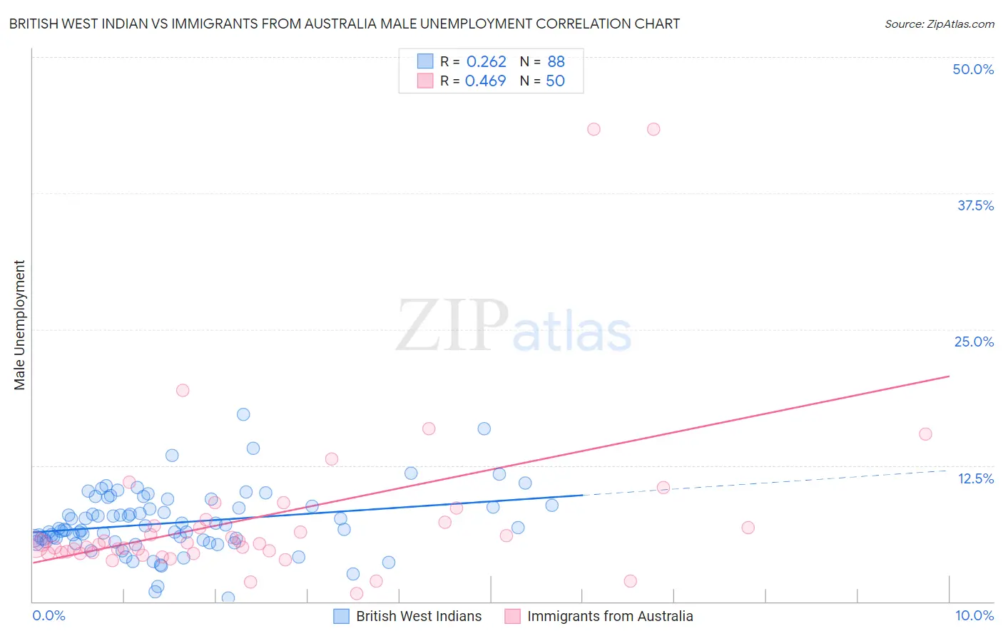 British West Indian vs Immigrants from Australia Male Unemployment