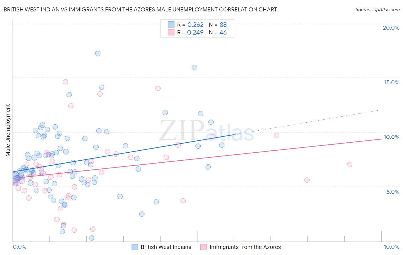 British West Indian vs Immigrants from the Azores Male Unemployment