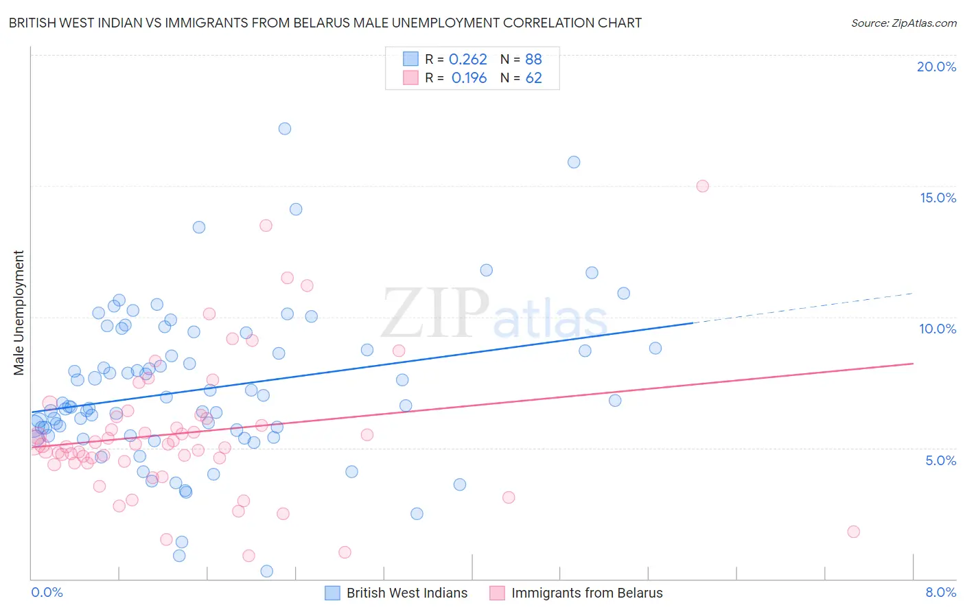 British West Indian vs Immigrants from Belarus Male Unemployment