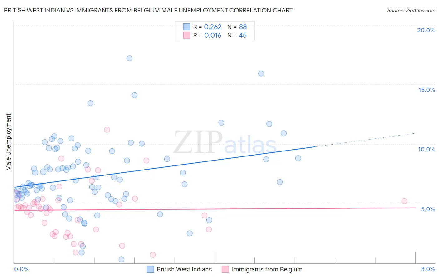 British West Indian vs Immigrants from Belgium Male Unemployment