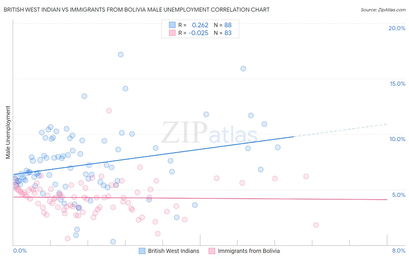 British West Indian vs Immigrants from Bolivia Male Unemployment
