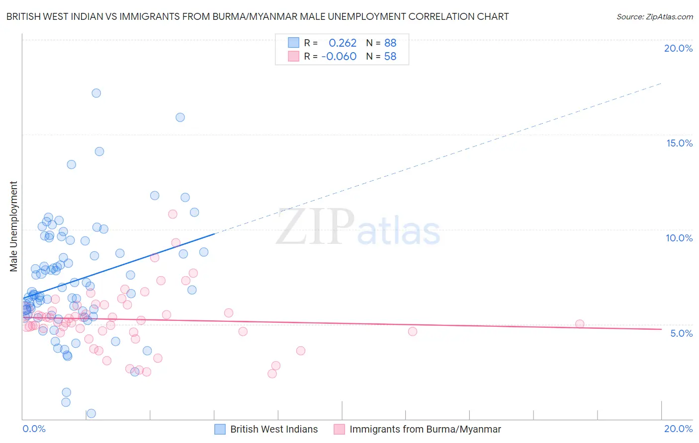 British West Indian vs Immigrants from Burma/Myanmar Male Unemployment