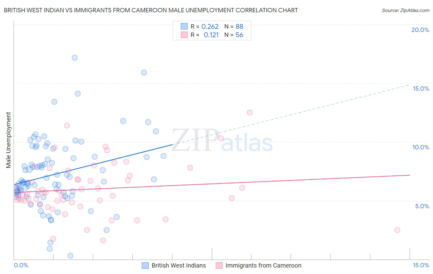 British West Indian vs Immigrants from Cameroon Male Unemployment