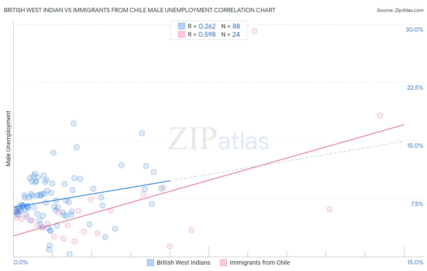British West Indian vs Immigrants from Chile Male Unemployment