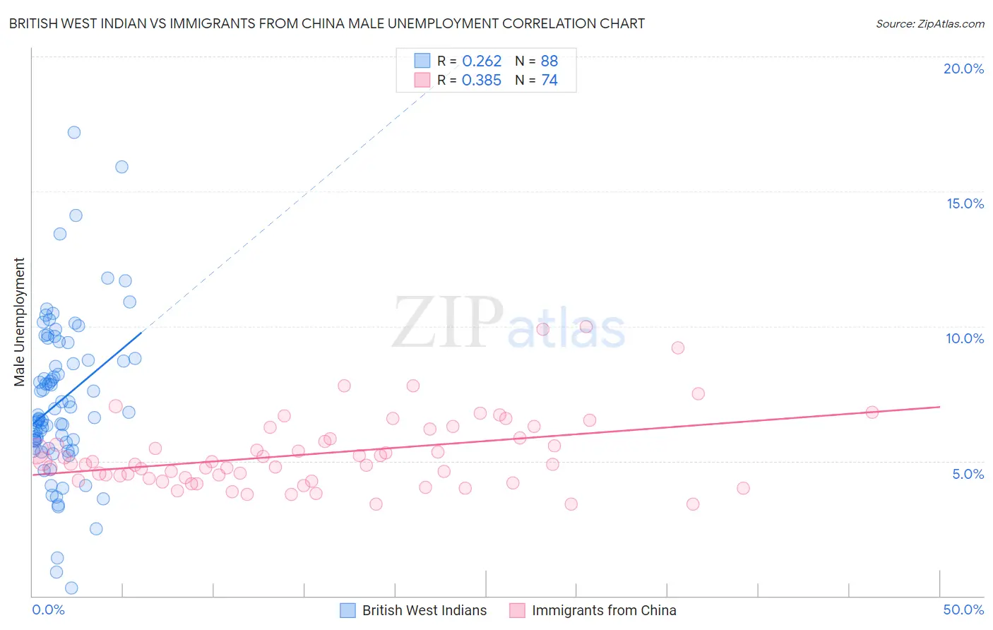 British West Indian vs Immigrants from China Male Unemployment