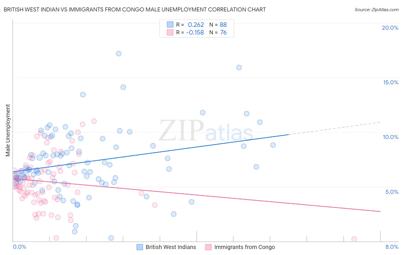 British West Indian vs Immigrants from Congo Male Unemployment