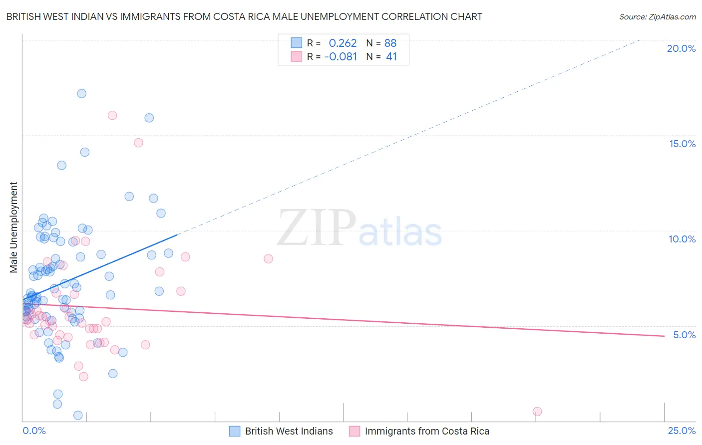 British West Indian vs Immigrants from Costa Rica Male Unemployment