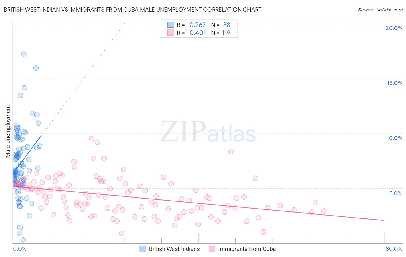 British West Indian vs Immigrants from Cuba Male Unemployment