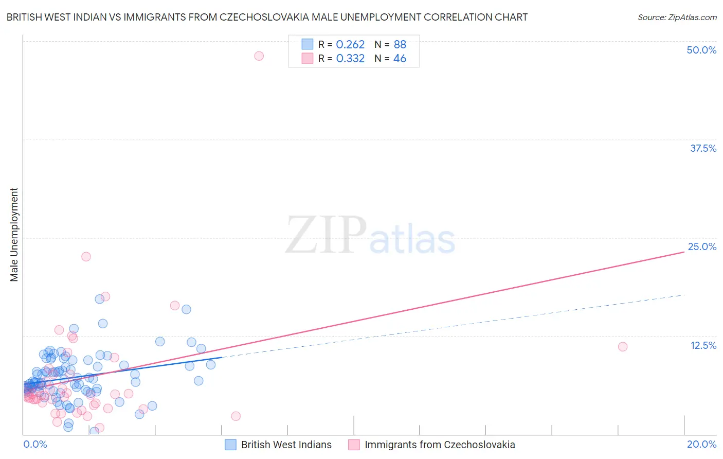 British West Indian vs Immigrants from Czechoslovakia Male Unemployment