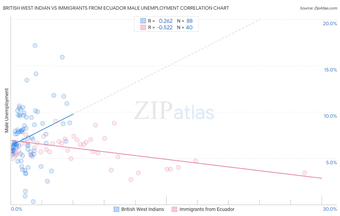 British West Indian vs Immigrants from Ecuador Male Unemployment