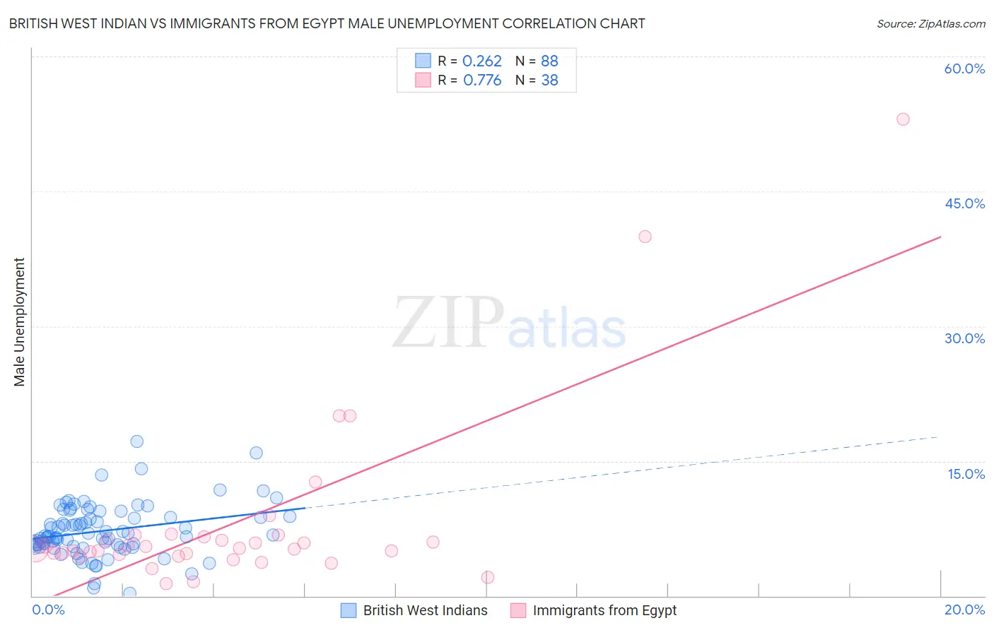 British West Indian vs Immigrants from Egypt Male Unemployment