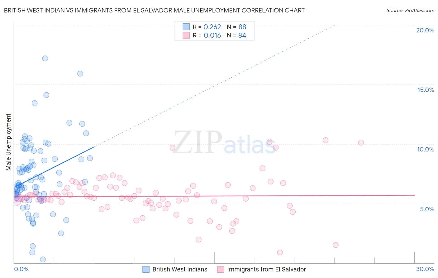 British West Indian vs Immigrants from El Salvador Male Unemployment