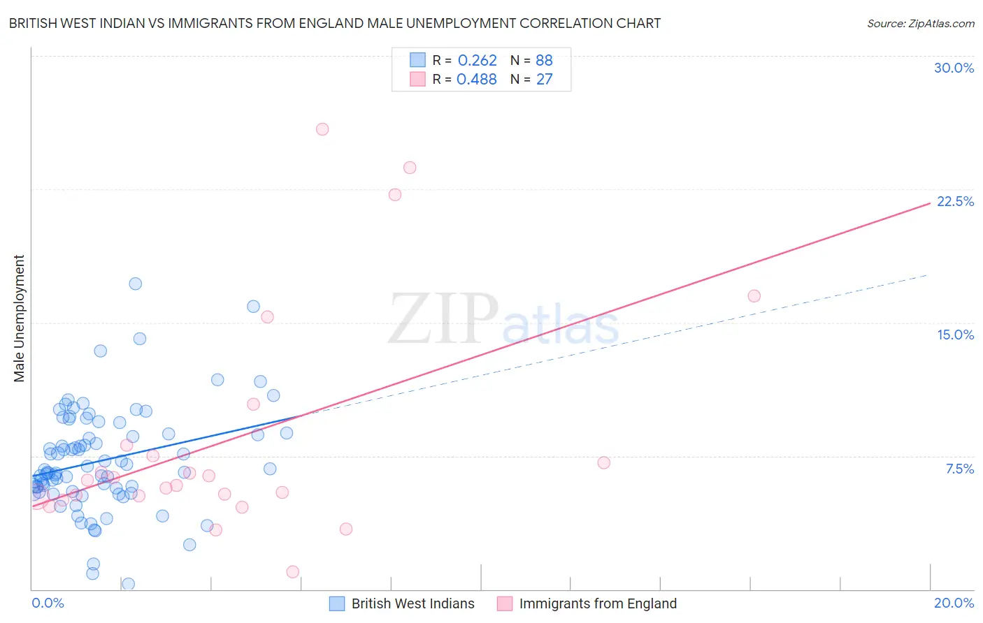 British West Indian vs Immigrants from England Male Unemployment
