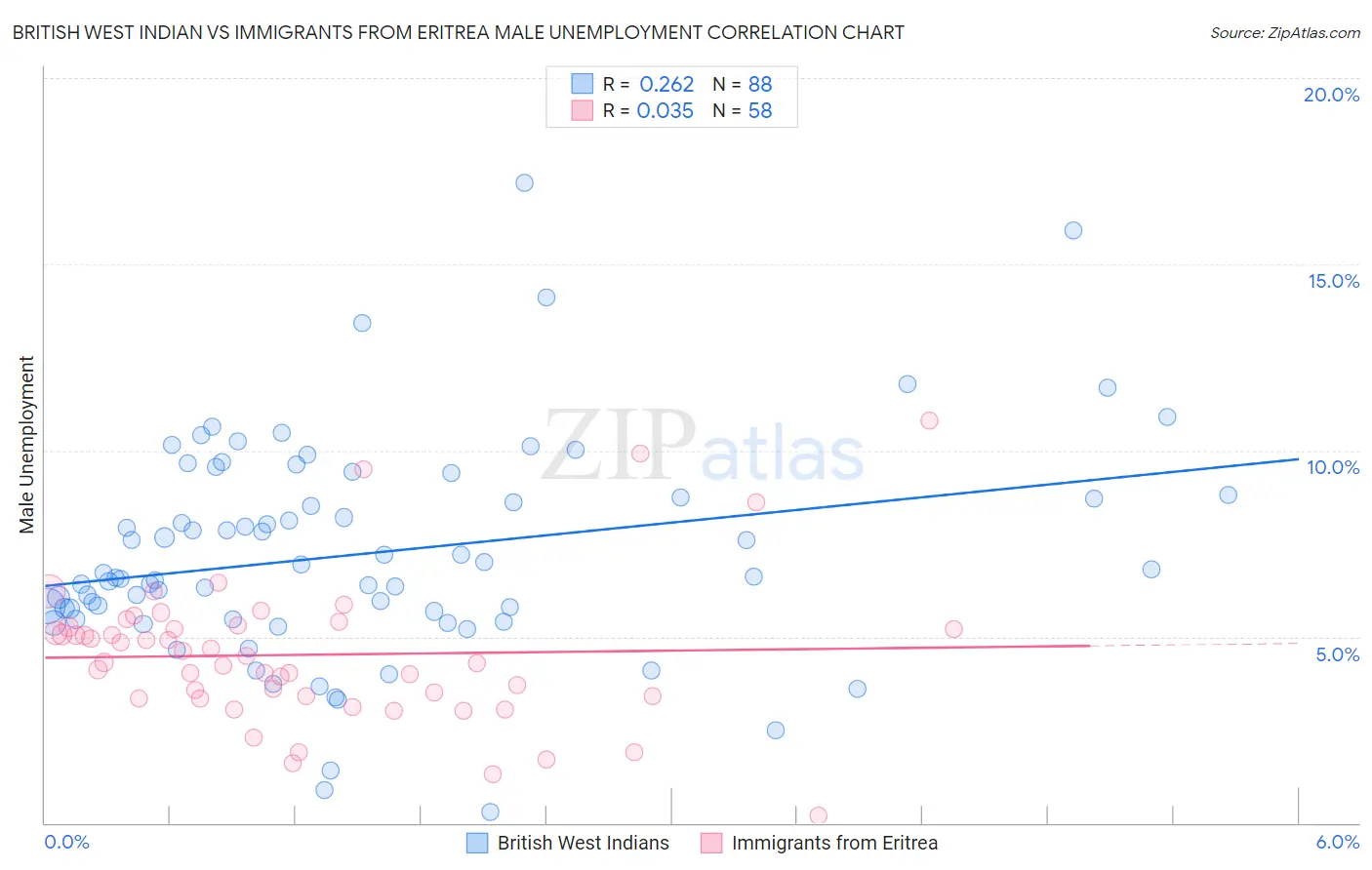 British West Indian vs Immigrants from Eritrea Male Unemployment