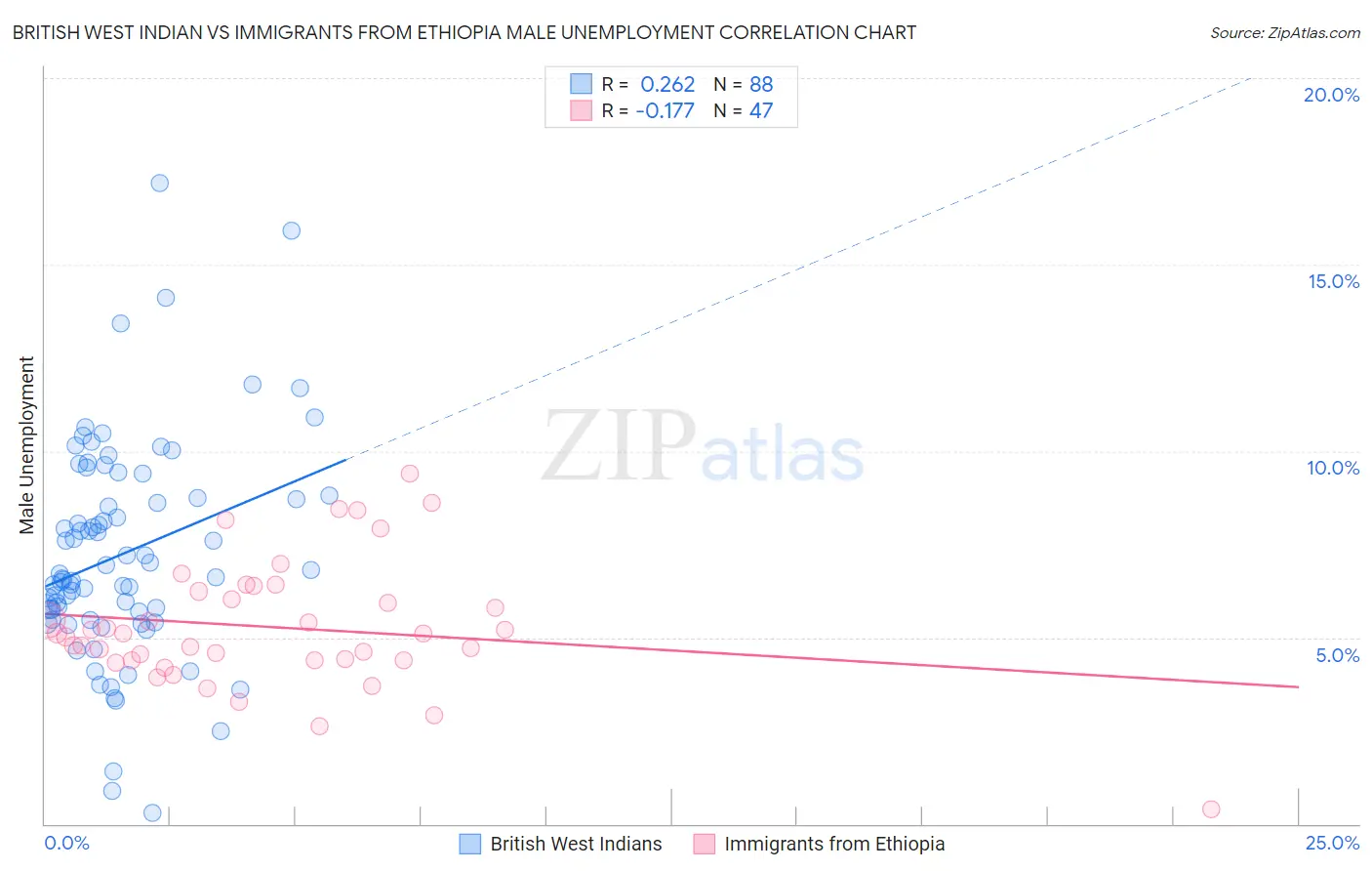 British West Indian vs Immigrants from Ethiopia Male Unemployment